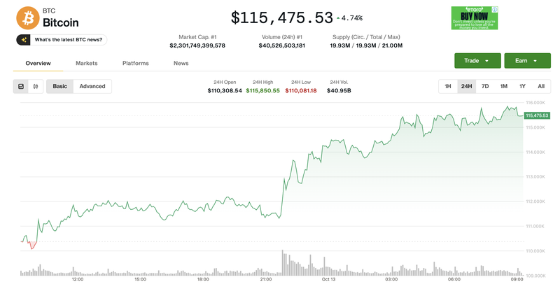 Giá Bitcoin tăng mạnh. Ảnh: Coin Desk. Ảnh màn hình 2025-10-13 lúc 09.16.55.png