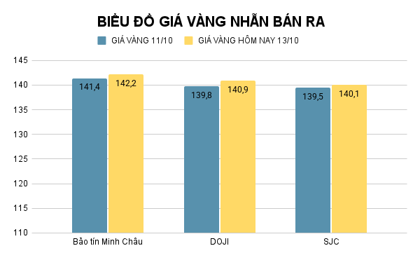 Giá vàng nhẫn hôm nay. Ảnh: Tiến Dũng. BIỂU ĐỒ GIÁ VÀNG NHẪN BÁN RA (16).png