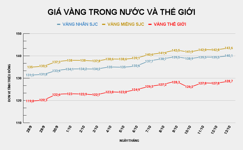 Giá vàng miếng SJC so với thế giới. Ảnh: Tiến Dũng. GIÁ VÀNG TRONG NƯỚC VÀ THẾ GIỚI (16).png