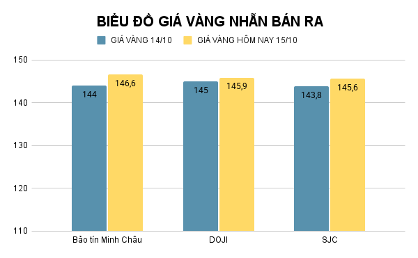 Giá vàng nhẫn hôm nay. Ảnh: Tiến Dũng. BIỂU ĐỒ GIÁ VÀNG NHẪN BÁN RA (18).png
