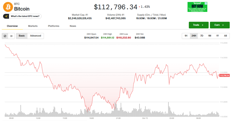 Giá Bitcoin điều chỉnh Ảnh: Coin Desk. Capture.PNG