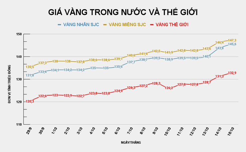 Giá vàng miếng SJC so với thế giới. Ảnh: Tiến Dũng GIÁ VÀNG TRONG NƯỚC VÀ THẾ GIỚI (18).png
