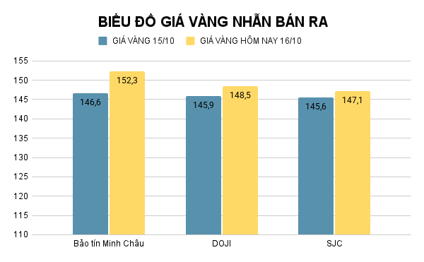 Giá vàng nhẫn hôm nay. Ảnh: Tiến Dũng. BIỂU ĐỒ GIÁ VÀNG NHẪN BÁN RA (19).png