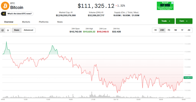 Giá Bitcoin điều chỉnh Ảnh: Coin Desk. Capture.PNG