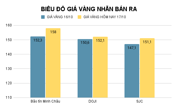 Giá vàng nhẫn hôm nay. Ảnh: Tiến Dũng. BIỂU ĐỒ GIÁ VÀNG NHẪN BÁN RA (21).png