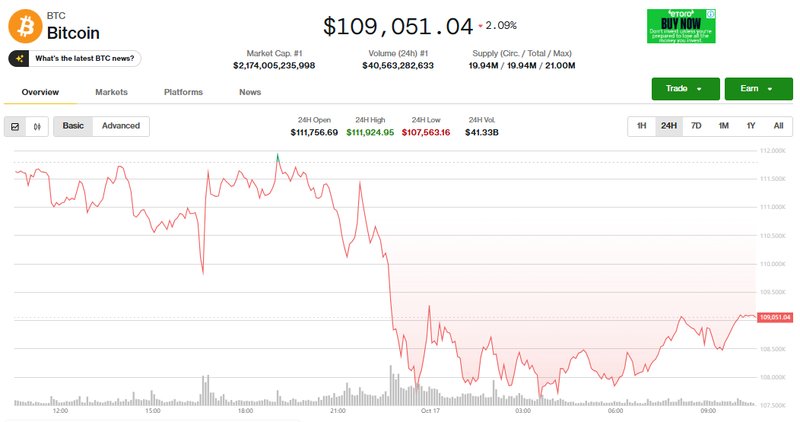Giá Bitcoin điều chỉnh Ảnh: Coin Desk. Capture.PNG