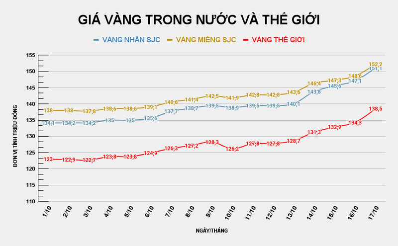 Giá vàng miếng SJC so với thế giới. Ảnh: Tiến Dũng GIÁ VÀNG TRONG NƯỚC VÀ THẾ GIỚI (20).png