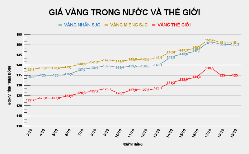 Giá vàng miếng SJC so với thế giới. Ảnh: Tiến Dũng GIÁ VÀNG TRONG NƯỚC VÀ THẾ GIỚI (21).png