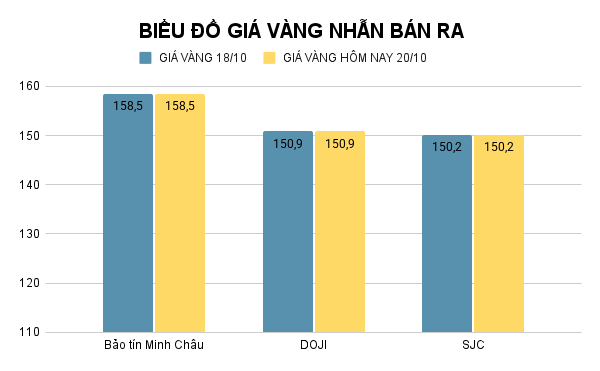 Giá vàng nhẫn hôm nay. Ảnh: Tiến Dũng. BIỂU ĐỒ GIÁ VÀNG NHẪN BÁN RA (22).png