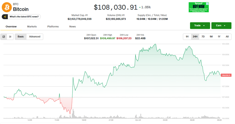 Giá Bitcoin tăng nhẹ. Ảnh: Coin Desk. Capture.PNG