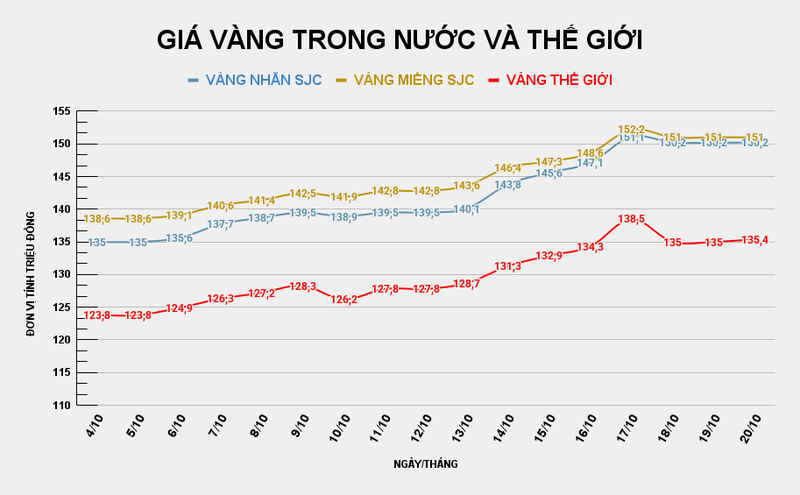 Giá vàng miếng SJC so với thế giới. Ảnh: Tiến Dũng GIÁ VÀNG TRONG NƯỚC VÀ THẾ GIỚI (22).png