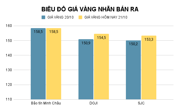 Giá vàng nhẫn hôm nay. Ảnh: Tiến Dũng. BIỂU ĐỒ GIÁ VÀNG NHẪN BÁN RA (23).png