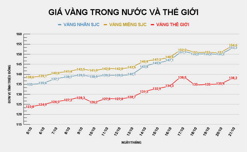 Giá vàng miếng SJC so với thế giới. Ảnh: Tiến Dũng GIÁ VÀNG TRONG NƯỚC VÀ THẾ GIỚI (23).png