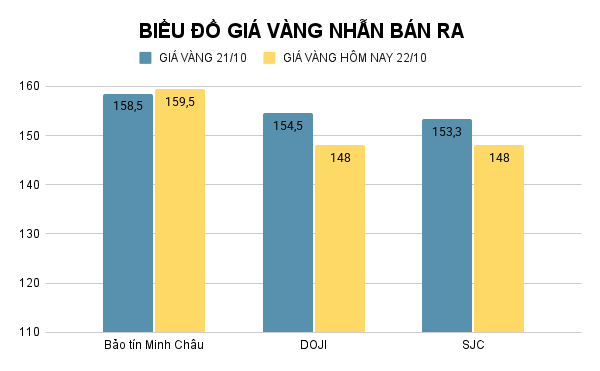 Giá vàng nhẫn hôm nay. Ảnh: Tiến Dũng. BIỂU ĐỒ GIÁ VÀNG NHẪN BÁN RA (24).png
