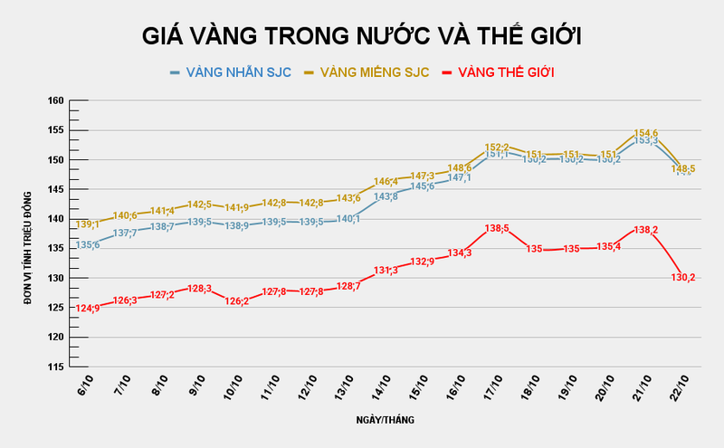 Giá vàng miếng SJC so với thế giới. Ảnh: Tiến Dũng GIÁ VÀNG TRONG NƯỚC VÀ THẾ GIỚI (24).png