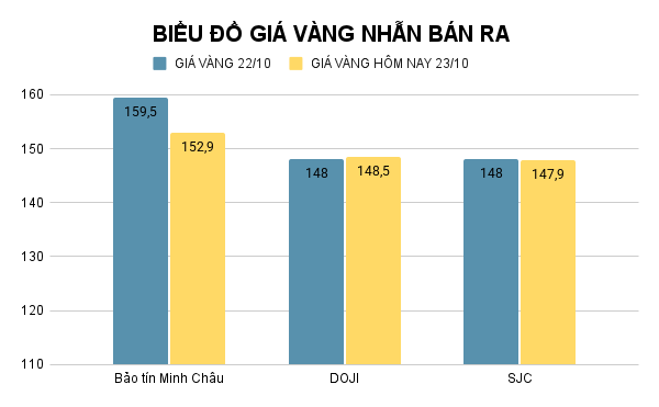 Giá vàng nhẫn hôm nay. Ảnh: Tiến Dũng. BIỂU ĐỒ GIÁ VÀNG NHẪN BÁN RA (25).png