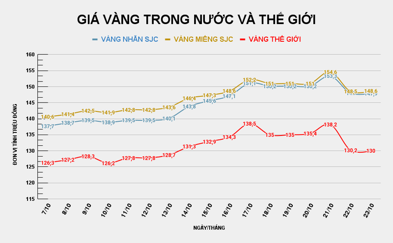 Giá vàng miếng SJC so với thế giới. Ảnh: Tiến Dũng GIÁ VÀNG TRONG NƯỚC VÀ THẾ GIỚI (25).png