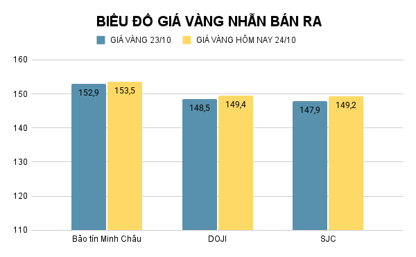 Giá vàng nhẫn hôm nay. Ảnh: Tiến Dũng. BIỂU ĐỒ GIÁ VÀNG NHẪN BÁN RA (26).png
