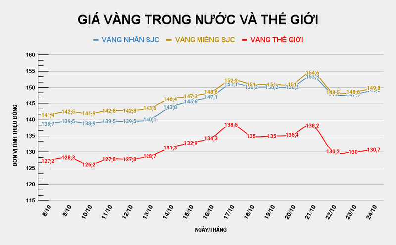 Giá vàng miếng SJC so với thế giới. Ảnh: Tiến Dũng GIÁ VÀNG TRONG NƯỚC VÀ THẾ GIỚI (26).png