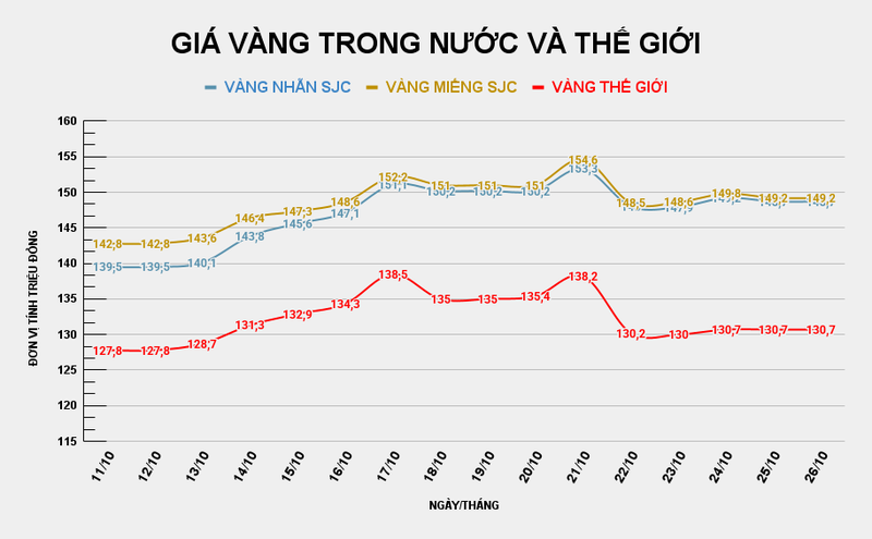 Giá vàng miếng SJC so với thế giới. Ảnh: Tiến Dũng GIÁ VÀNG TRONG NƯỚC VÀ THẾ GIỚI (28).png