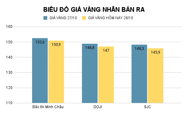 Giá vàng nhẫn hôm nay. Ảnh: Tiến Dũng. BIỂU ĐỒ GIÁ VÀNG NHẪN BÁN RA (18).png