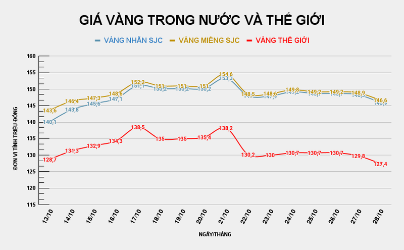 Giá vàng miếng SJC so với thế giới. Ảnh: Tiến Dũng GIÁ VÀNG TRONG NƯỚC VÀ THẾ GIỚI (18).png