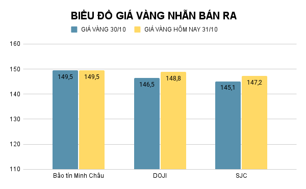 Giá vàng nhẫn hôm nay. Ảnh: Tiến Dũng. BIỂU ĐỒ GIÁ VÀNG NHẪN BÁN RA (32).png
