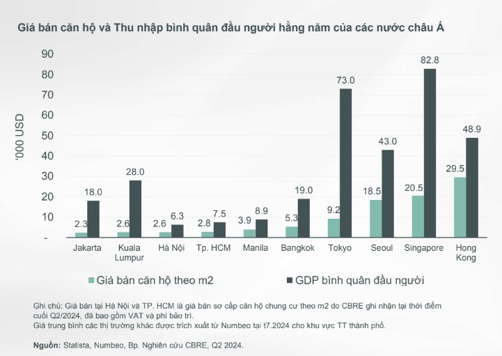 Giá căn hộ và thu nhập bình quân đầu người hàng năm của các nước châu Á. Nguồn: CBRE screenshot-2024-07-18-165106-0857.jpg