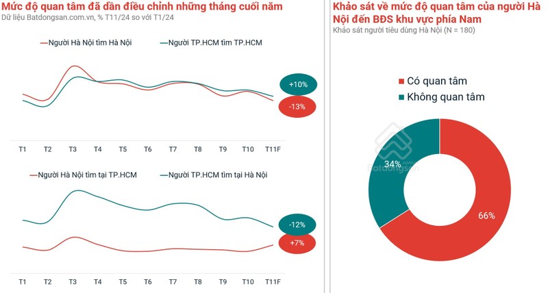 Mức độ quan tâm có xu hướng tăng đối với thị trường bất động sản miền Nam Mức độ quan tâm có xu hướng tăng đối với thị trường bất động sản miền Nam.jpg
