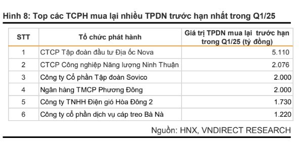 Top công ty mua lại nhiều trái phiếu doanh nghiệp trước hạn. Screenshot 2025-05-03 092947.jpg