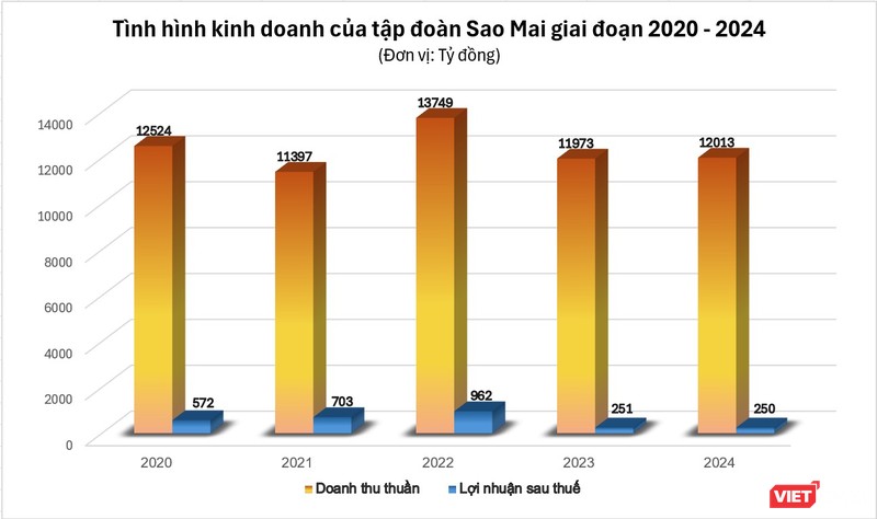 Biểu đồ kinh doanh của Tập đoàn Sao Mai 5 năm gần đây. Đồ họa: Lệ Chi VT-biểu đồ kinh doanh Sao Mai.jpg