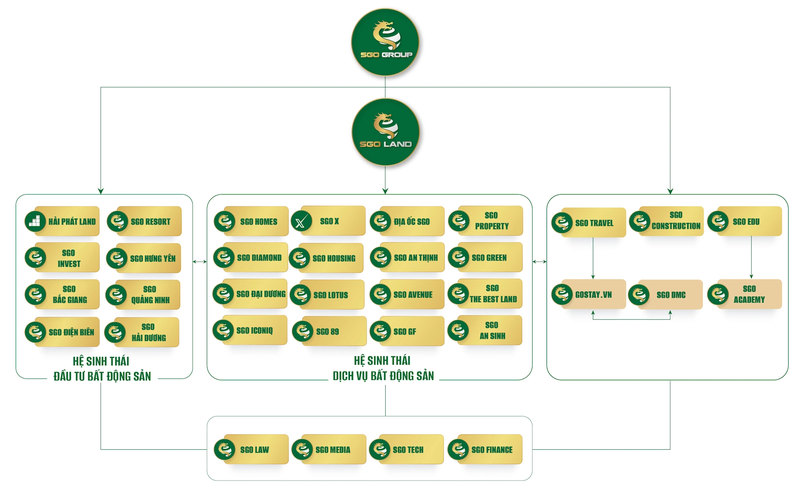 Hệ sinh thái của SGO Group. IMG-4370-jpeg-1742921232-4141-1742921556.png
