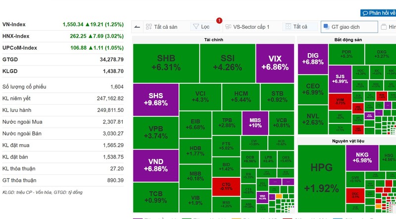 Vn-Index ở mức cao nhất trong lịch sử 1.550 điểm. Screenshot 2025-07-28 131938.jpg
