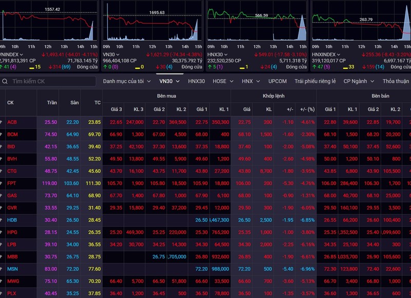 VN-Index rớt mạnh 64 điểm, nhiều mã nằm sàn Screenshot 2025-07-29 153342.jpg