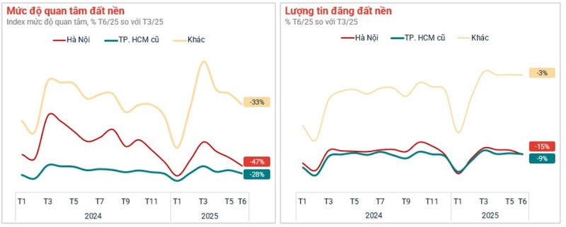 Đất nền hạ nhiệt so với đỉnh tháng 3 sau nhiều biến động về chính sách thuế. Screenshot 2025-07-30 115839.jpg