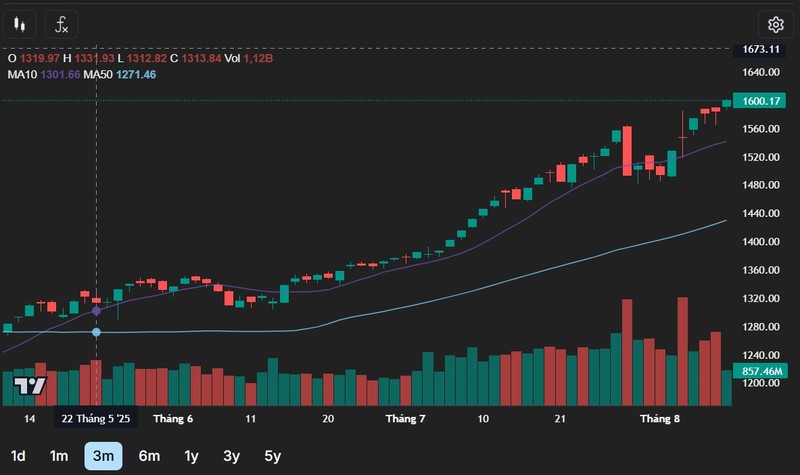 VN-Index chính thức chạm mốc 1.600 điểm. Nguồn: TradingView Screenshot 2025-08-11 112932.jpg
