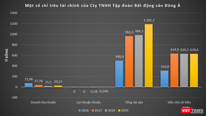 Tình hình kinh doanh của Đông Á vt-dong-a-2466.png