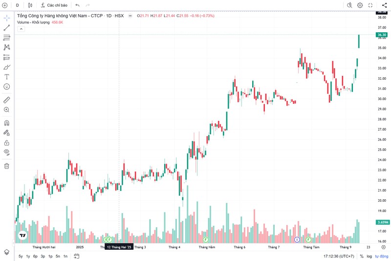 Cổ phiếu HVN vượt qua đỉnh lịch sử từng thiết lập vào tháng 1/2018. Ảnh: Tradingview hvn.jpg