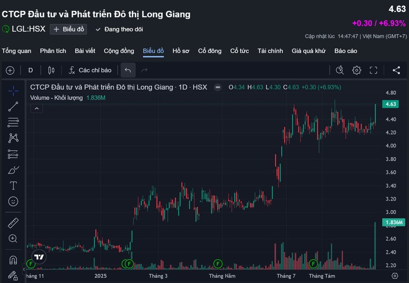Cổ phiếu LGL bất ngờ tím trần bất chấp sắc đỏ bao trùm thị trường. Ảnh: Tradingview Screenshot 2025-09-22 164016.jpg
