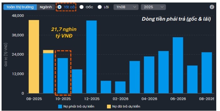 Dòng tiền thanh toán gốc và lãi trong tháng 10/2025 ước khoảng 21.700 tỷ đồng, thấp hơn nhiều so với tháng cao điểm. Nguồn: FiinGroup Screenshot 2025-09-24 141741.jpg
