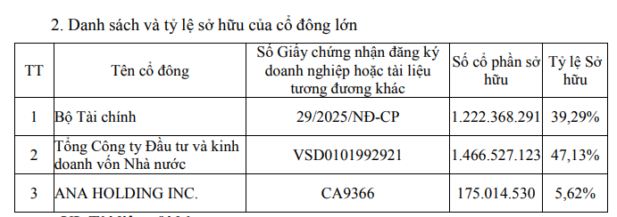 Ba cổ đông lớn tiếp tục duy trì tỷ lệ sở hữu đáng kể tại HVN hvn2-1759155175939896502908.png