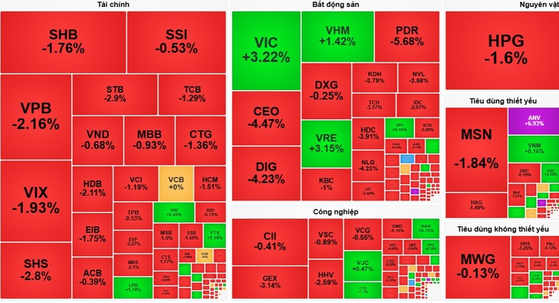 Nhóm bất động sản với loạt mã PDR, CEO, DIG lao dốc hơn 4%. Ảnh: Vietstock Screenshot 2025-10-03 150931.jpg