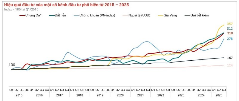Năm 2025 đánh dấu sự chuyển biến lớn về tương quan tỷ suất đầu tư giữa các kênh tài sản. Nguồn: Batdongsan.com.vn Screenshot 2025-10-01 215109.jpg
