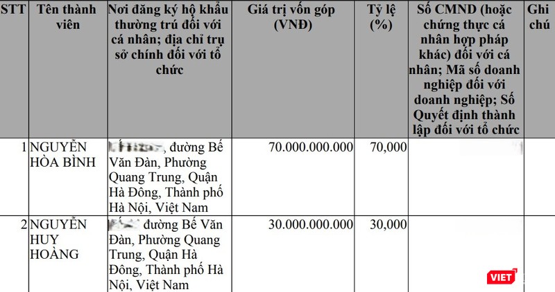 Tháng 5/2020, bà Đào Lan Hương đã rút vốn hoàn toàn, nhường lại vị trí cổ đông cho ông Nguyễn Huy Hoàng, người có địa chỉ thường trú trùng với ông Bình. vt-shark bình.jpg
