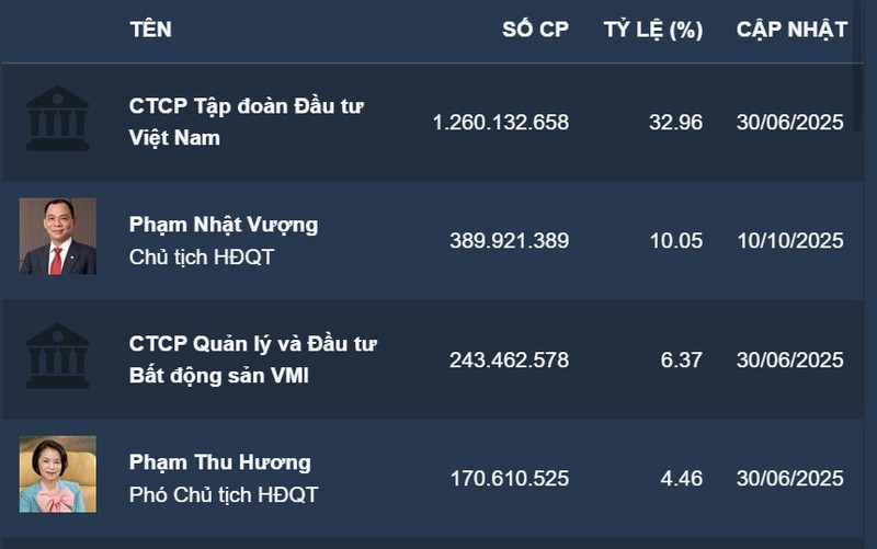 Ông Phạm Nhật Vượng và bà Phạm Thu Hương là cặp vợ chồng doanh nhân duy nhất tại Việt Nam cùng sở hữu tài sản tỷ USD. Screenshot 2025-10-14 122631.jpg
