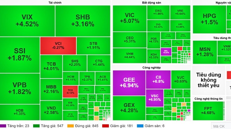 VN-Index tăng hơn 38 điểm, lên 1.631 điểm trong phiên hôm nay