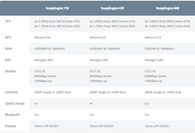 Thông số kỹ thuật của Snapdragon 710, 670 và 660. Ảnh: Android Authority Thông số kỹ thuật của Snapdragon 710, 670 và 660. Ảnh: Android Authority