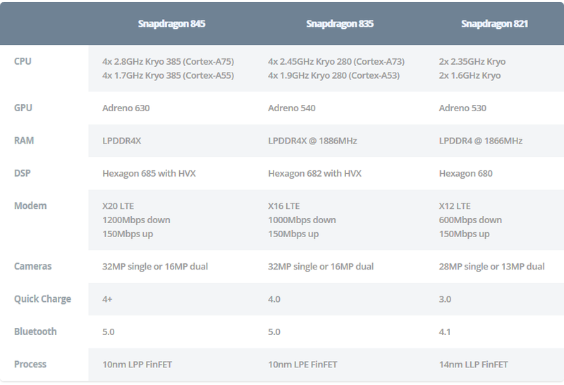 Thông số kỹ thuật của Snapdragon 845, 835 và 821. Ảnh: Android Authority Thông số kỹ thuật của Snapdragon 845, 835 và 821. Ảnh: Android Authority