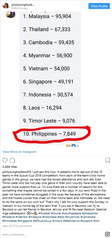 Danh thủ Phil Younghusband bày tỏ sự thất vọng khi Philippines nằm ở vị trí thứ 10 trong danh sách cổ động viên tới xem AFF Suzuki Cup 2018. Ảnh Twitter Danh thủ Phil Younghusband bày tỏ sự thất vọng khi Philippines nằm ở vị trí thứ 10 trong danh sách cổ động viên tới xem AFF Suzuki Cup 2018. Ảnh Twitter