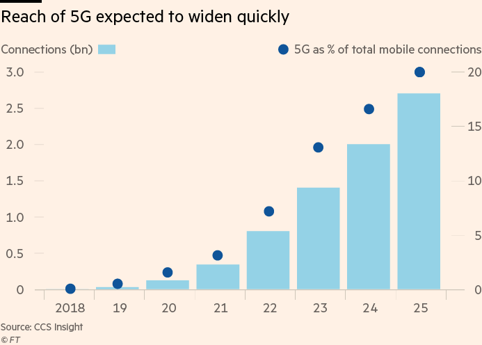 Dự đoán về công nghệ 5G tới năm 2025. Ảnh: CCS Insight